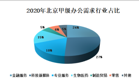 北京甲级写字楼租户行业分析图.jpg 北京甲级写字楼租户行业分析图