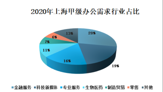 上海甲级写字楼租户行业分析图.jpg 上海甲级写字楼租户行业分析图