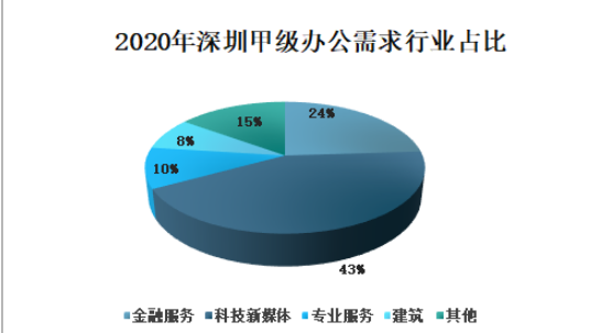 深圳甲级写字楼租户行业分析图.jpg 深圳甲级写字楼租户行业分析图