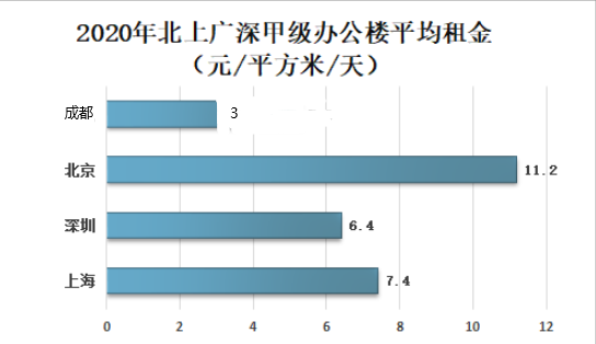 写字楼出租租金均价.jpg 重要城市写字楼出租租金均价表