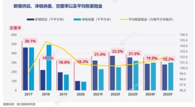 2021年成都写字楼出租调查报告：租金转跌为平，市场将迎来供应小高峰